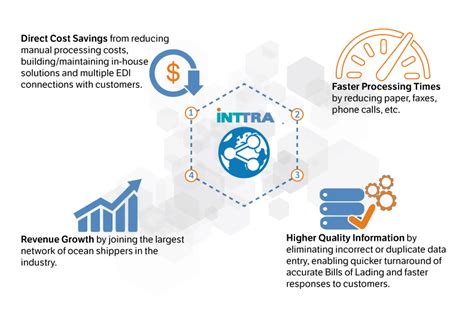 INTTRA by E2Open